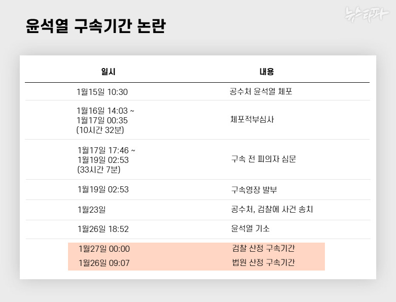 윤석열 석방 사태 간단 설명 | 인스티즈