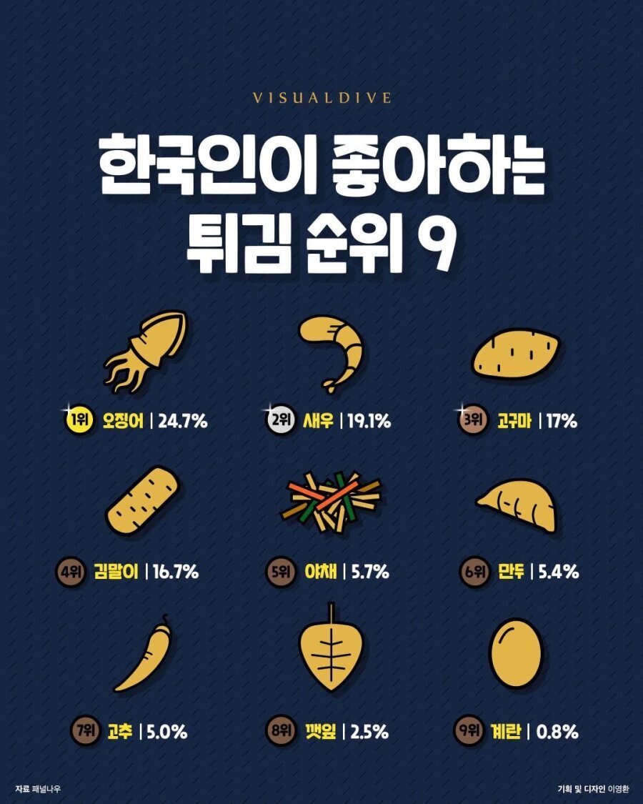한국인이 좋아하는 튀김 순위 | 인스티즈