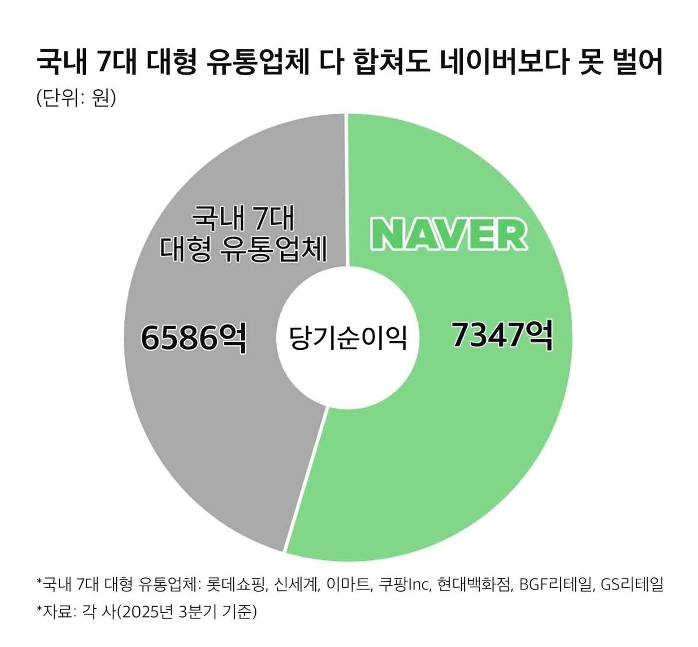 국내 유통업체 영업이익 압도적 1황은?? | 인스티즈