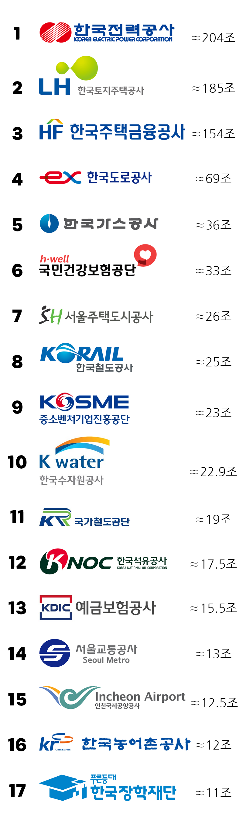 공공기관 자산 순위 - 웃긴자료 ‥‥‥‥‥、 - 도탁스 (DOTAX)