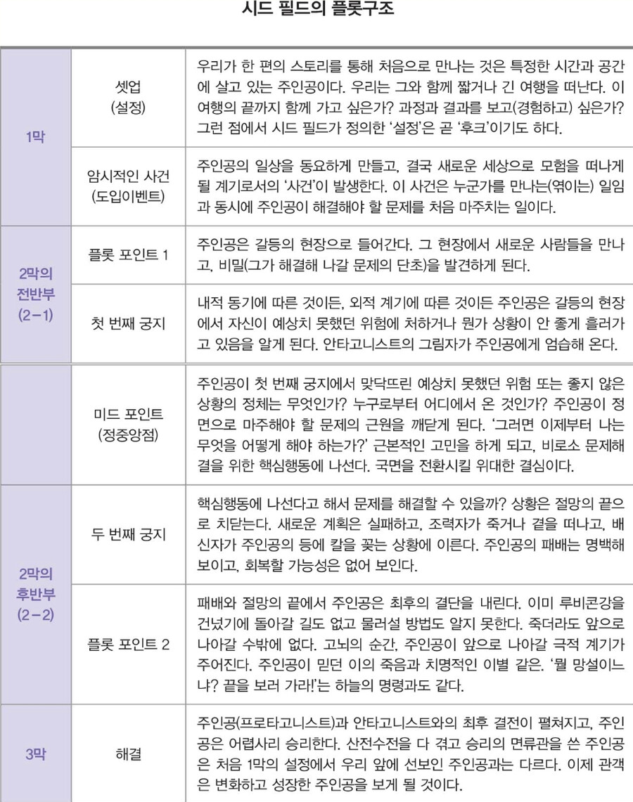 작가들이 스토리 공부할 때 꼭 배우는 것들 | 인스티즈