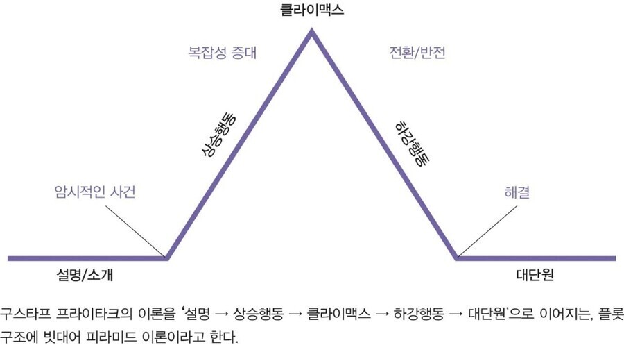 작가들이 스토리 공부할 때 꼭 배우는 것들 | 인스티즈