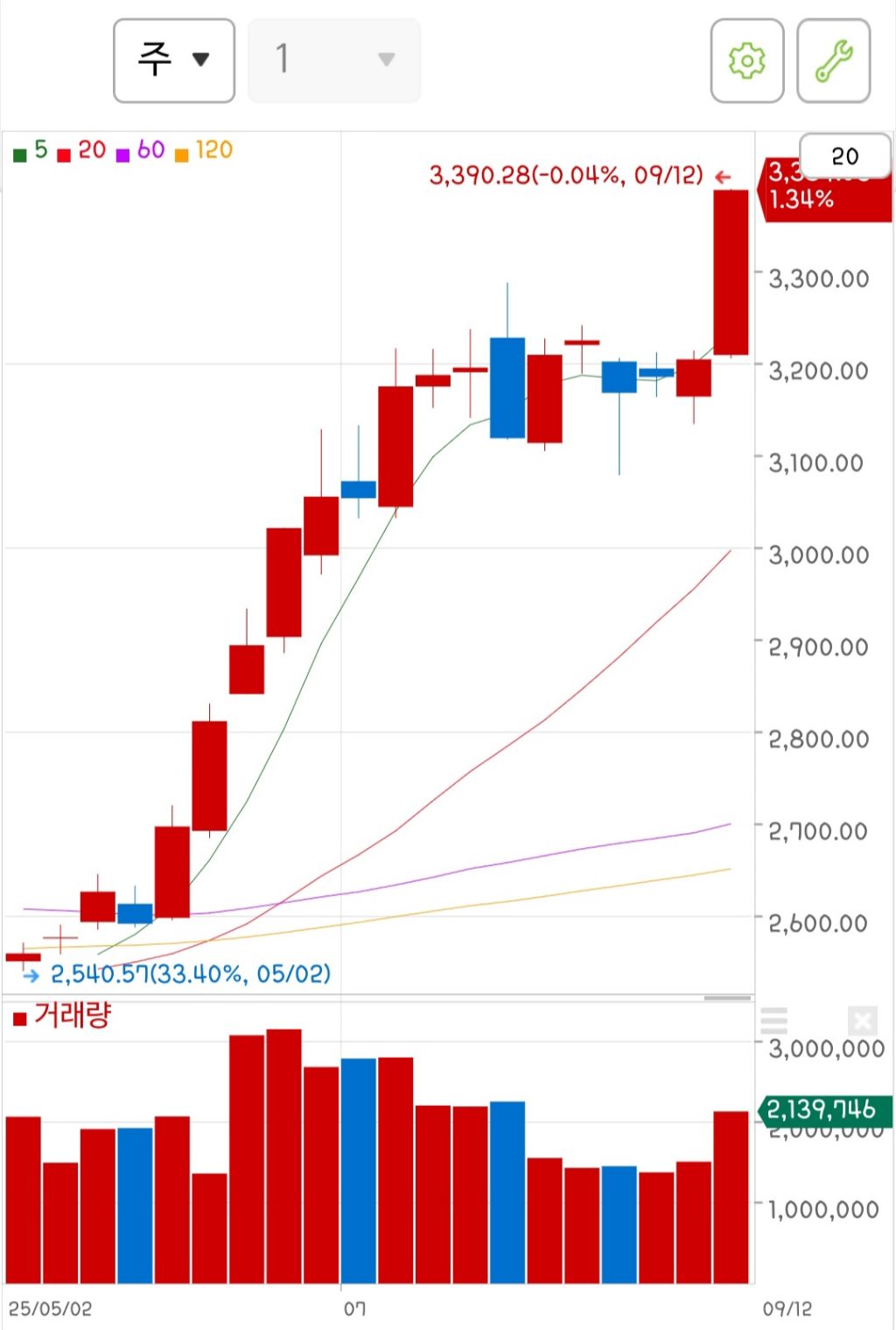 윤석열 vs 이재명 부임 100일 동안 코스피 지수 비교 | 인스티즈