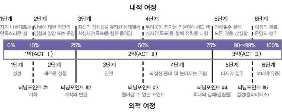 작가들이 스토리 공부할 때 꼭 배우는 것들 | 인스티즈