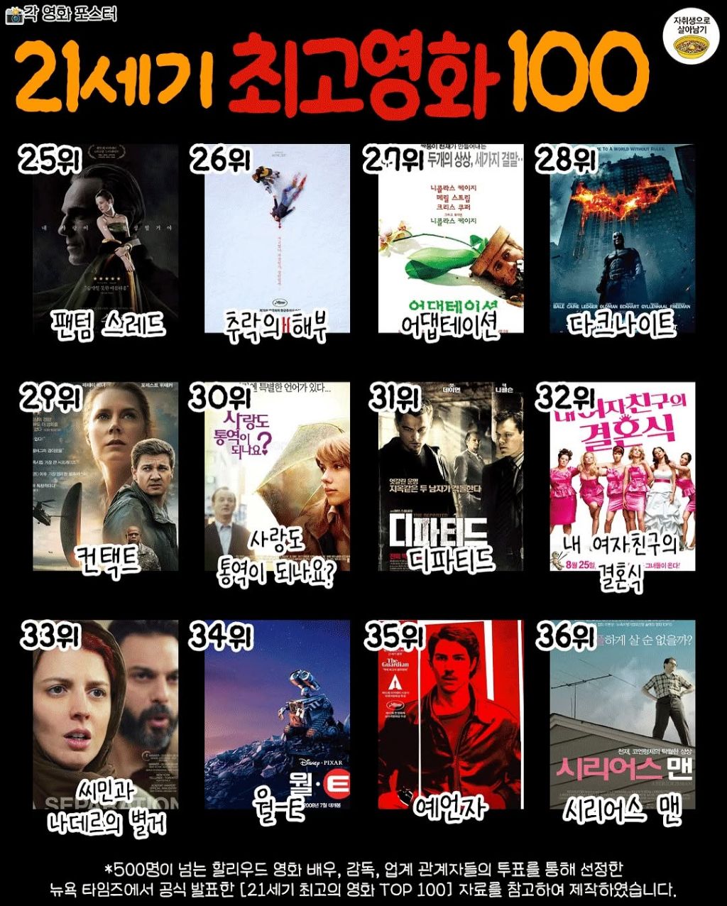 뉴욕타임즈 선정 21세기 최고의 영화 Top 100 - 엽기사진실 - 이종격투기