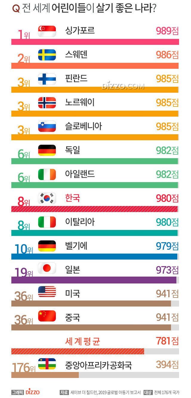 어린이들이 살기 좋은 나라 순위 - 엽기사진실 - 이종격투기