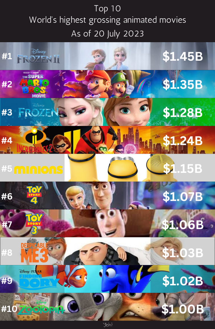 highest-grossing-animated-films-comparison-youtube
