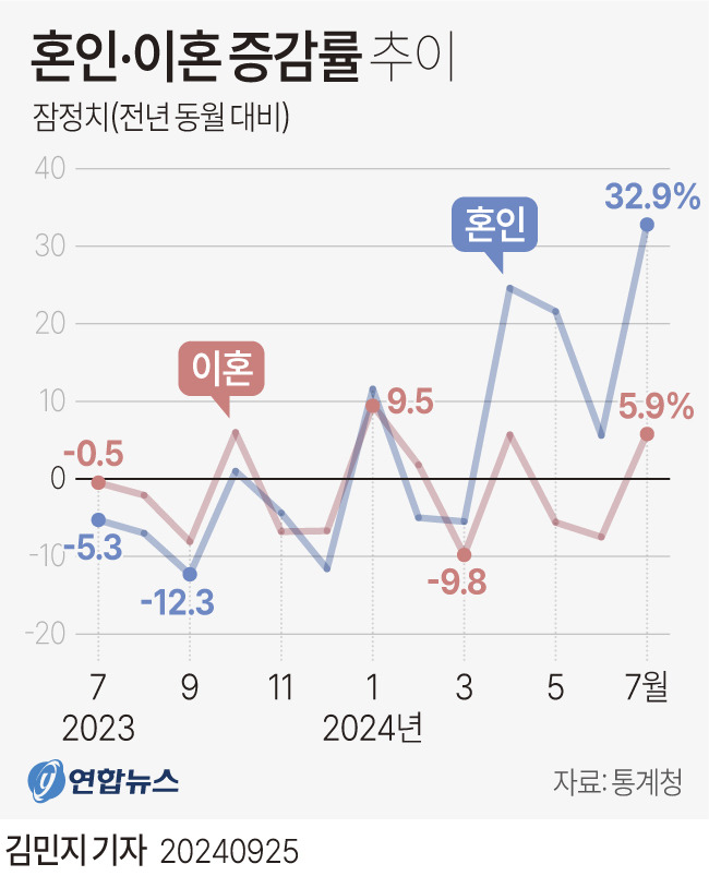 혼인·이혼 증감률 추이 | 인스티즈