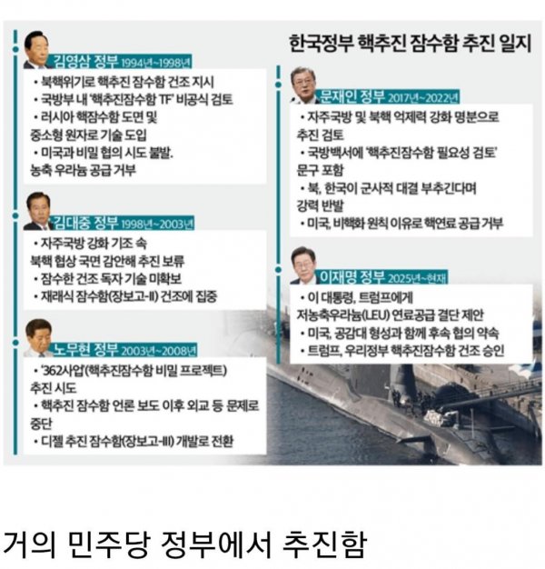 핵추진 잠수함 추진 일지 | 인스티즈