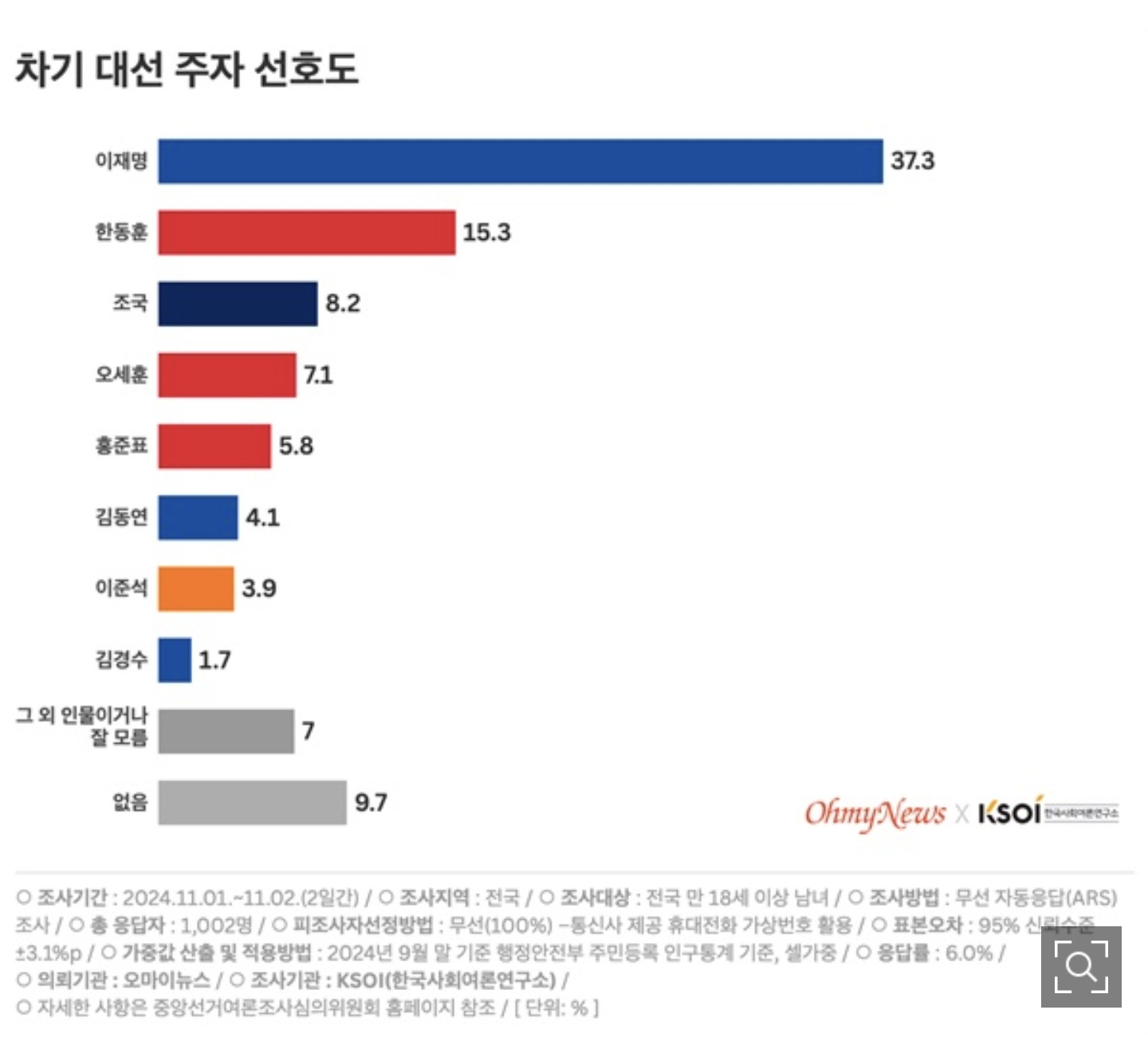 [차기대선] 이재명 37% vs 15% 한동훈 '더블스코어' | 인스티즈