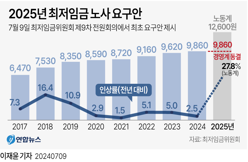 2025년 최저임금 노사 요구안 | 인스티즈