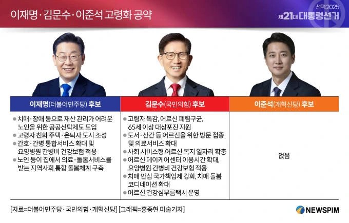 이재명, 김문수과 확실히 다른 이준석의 고령화 공약 | 인스티즈
