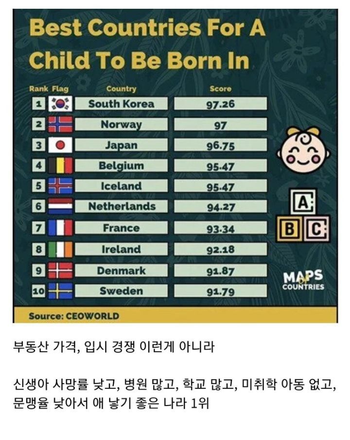 예상 외로 아이 낳기 좋은 나라 1위로 선정된 국가 | 인스티즈