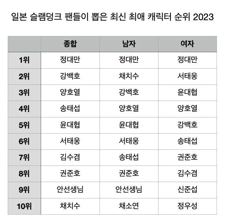슬램덩크에서 정대만이 악마의 스타성으로 불리는 이유 | 인스티즈