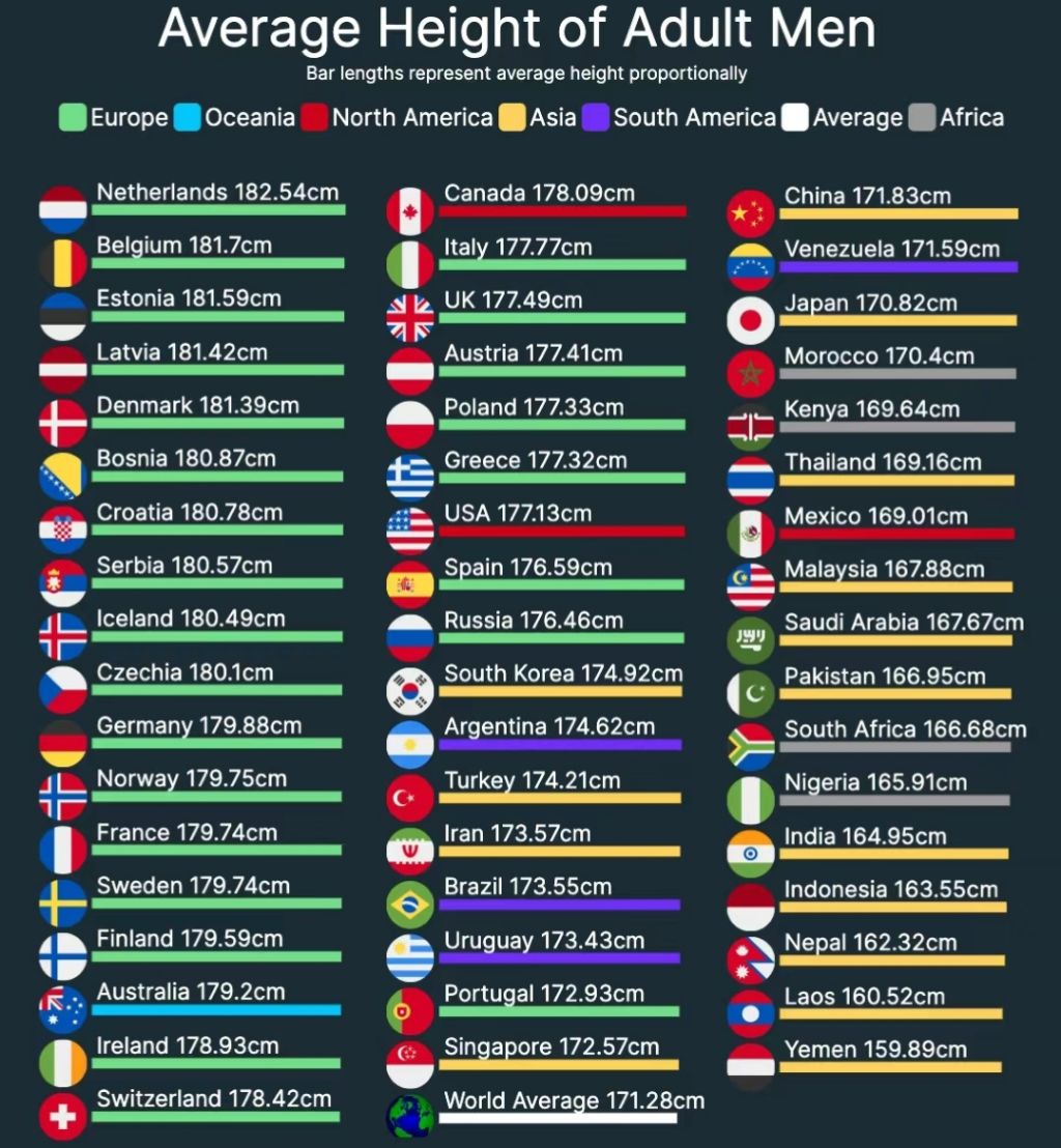 세계 국가별 성인 남성 평균키 순위 - 엽기사진실 - 이종격투기