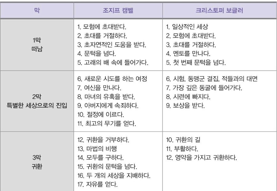 작가들이 스토리 공부할 때 꼭 배우는 것들 | 인스티즈