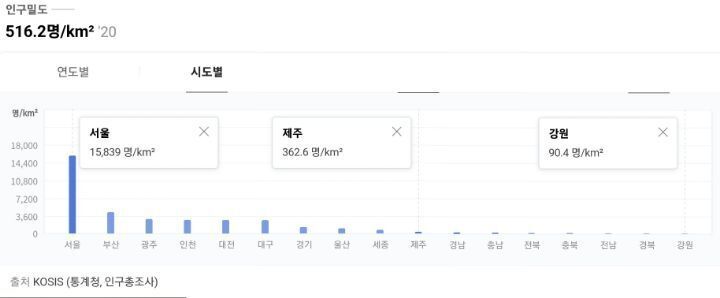 한국 인구밀도 높다는 말에 공감 못하는 사람 있는 이유 | 인스티즈