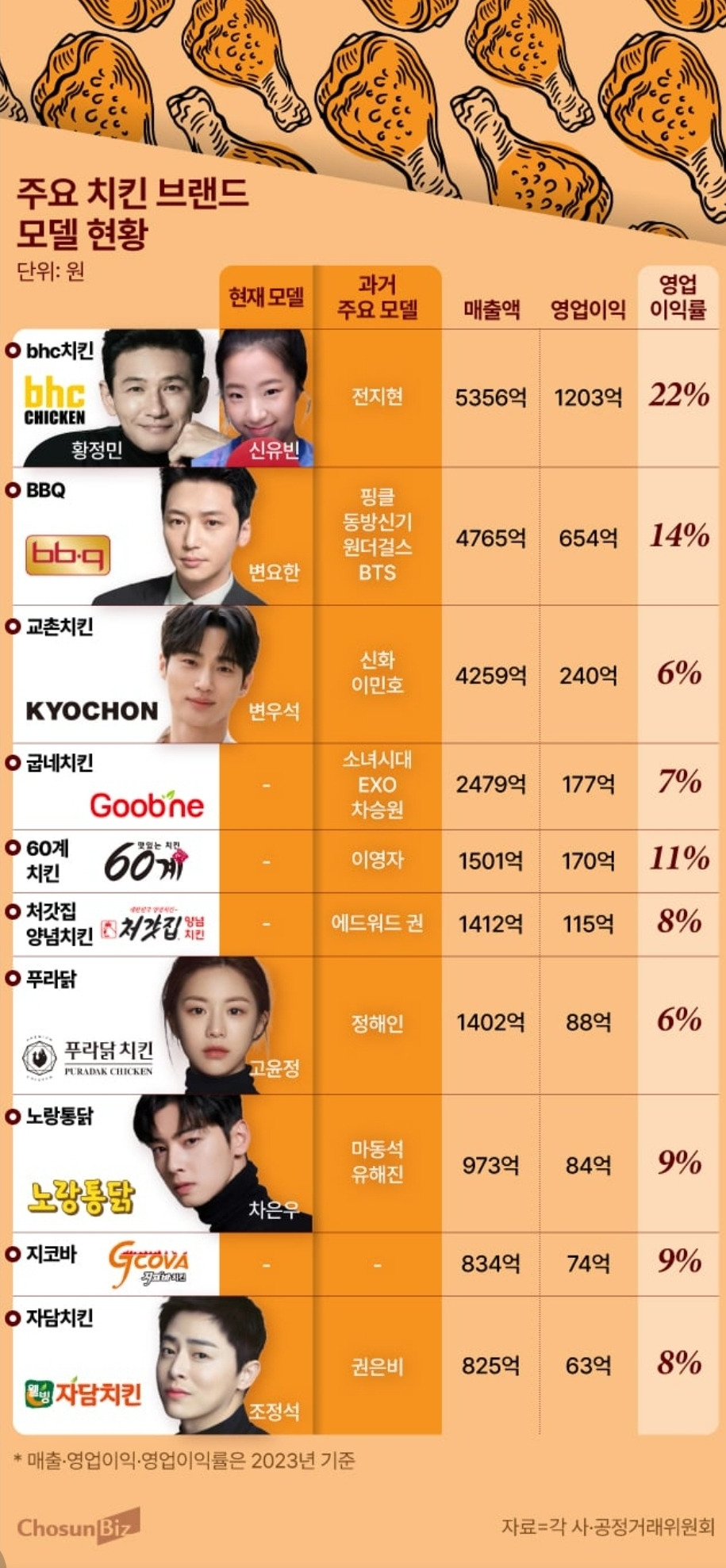 우리나라 치킨업계 매출 순위 - 엽기사진실 - 이종격투기 우리나라 치킨업계 매출 순위