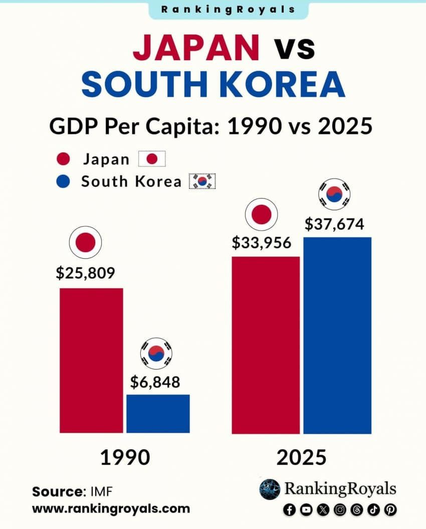 35년 사이 한국와 일본의 1인당 GDP 변화 - 엽기사진실 - 이종격투기