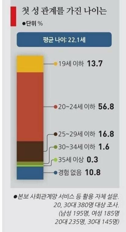 첫 성관계를 가진 나이 .jpg | 인스티즈
