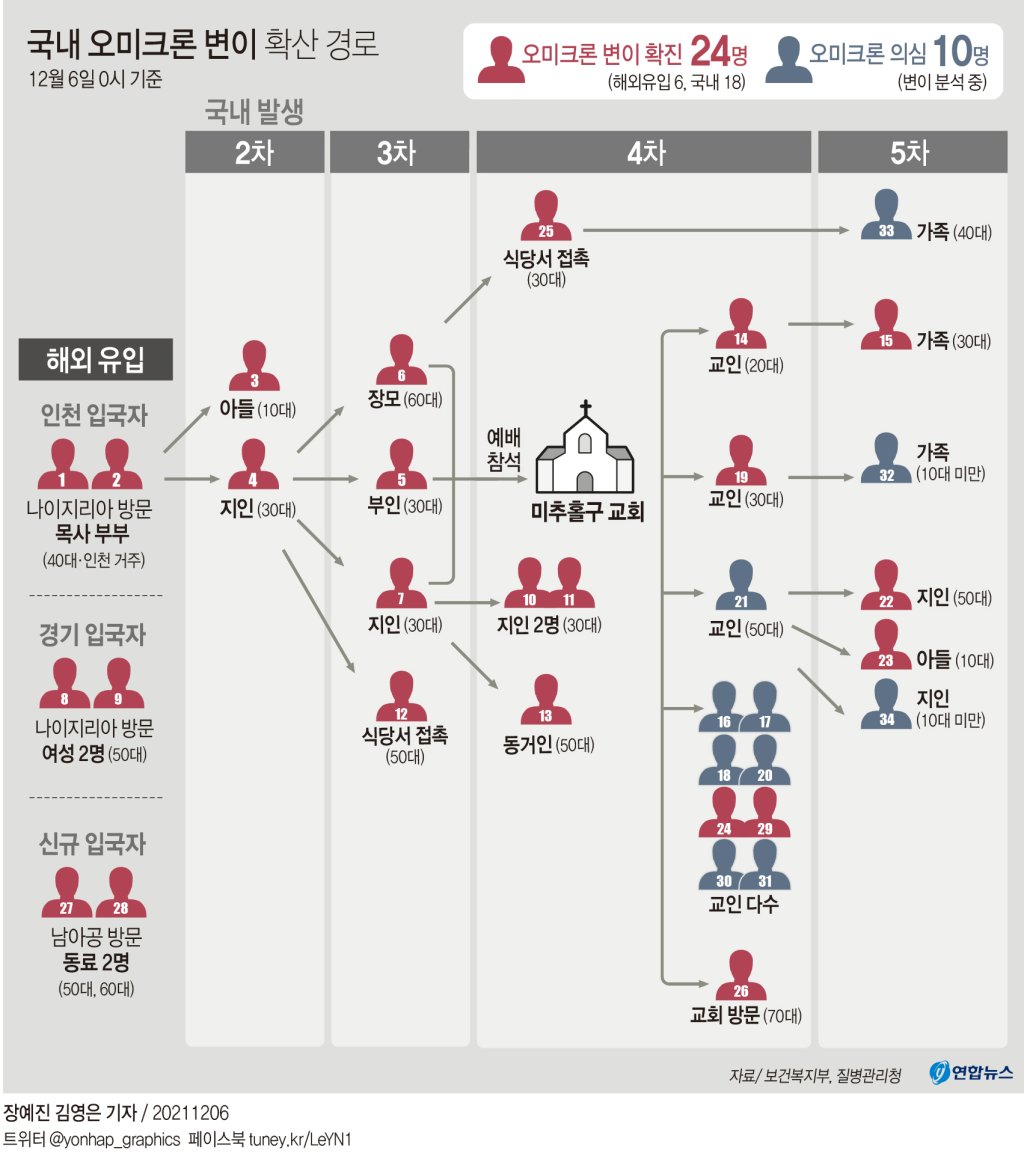 국내 오미크론 변이 확산 경로 | 인스티즈