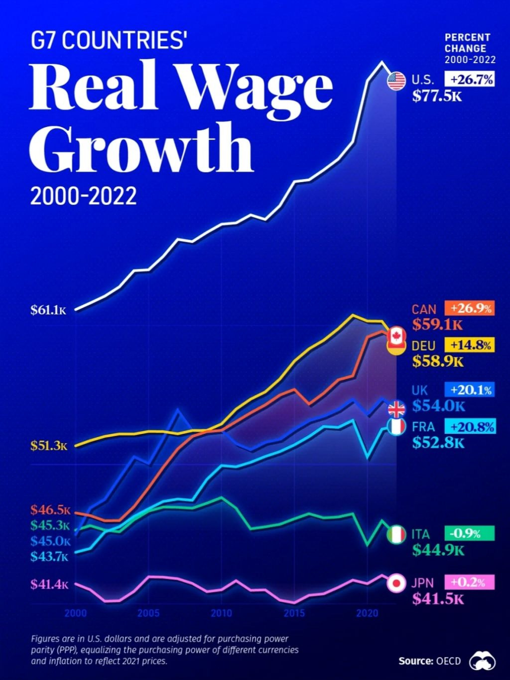 G7 국가들의 실질 임금 인상률 (22년간) - 엽기사진실 - 이종격투기