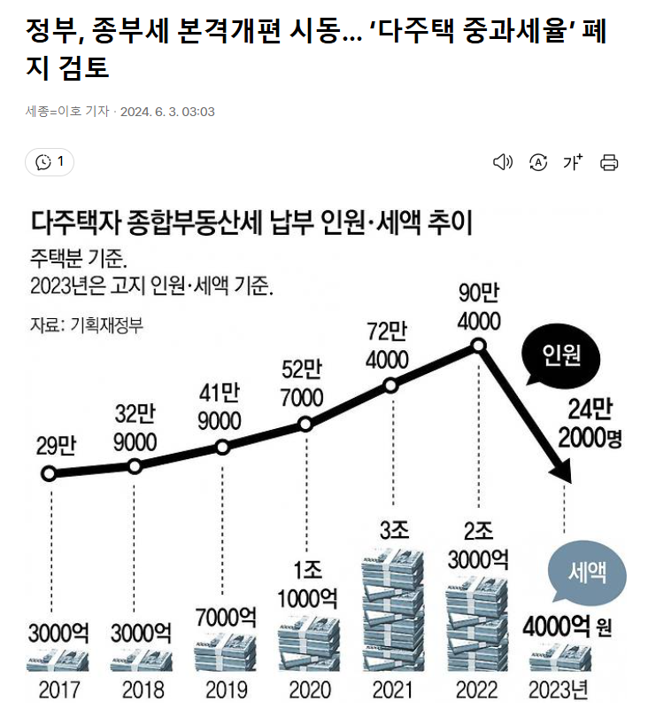 정부, 종부세 본격개편 시동… '다주택 중과세율' 폐지 검토 | 인스티즈
