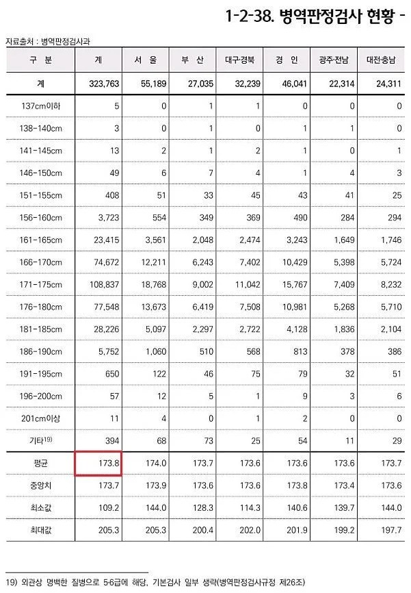 2000년생 남자 평균 신장 | 인스티즈