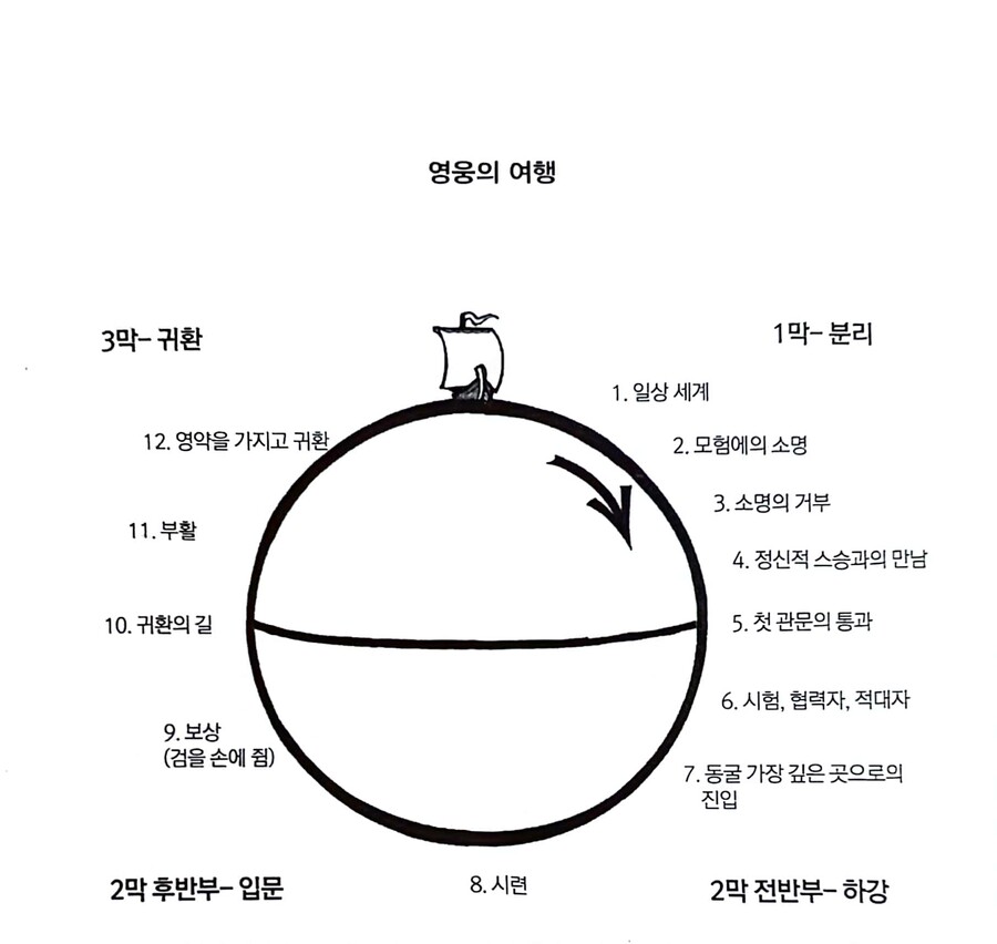 작가들이 스토리 공부할 때 꼭 배우는 것들 | 인스티즈