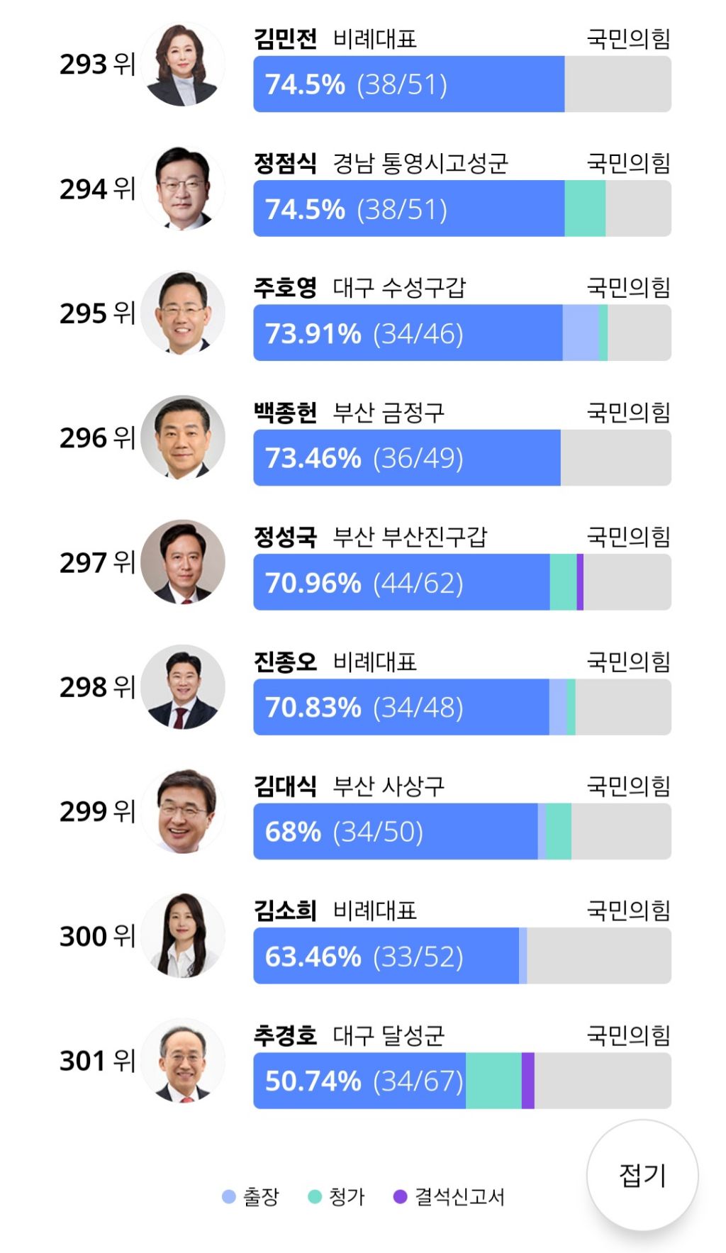 투표 잘하는 국민들이 바꿔놓은 국회의 모습 ^^ | 인스티즈