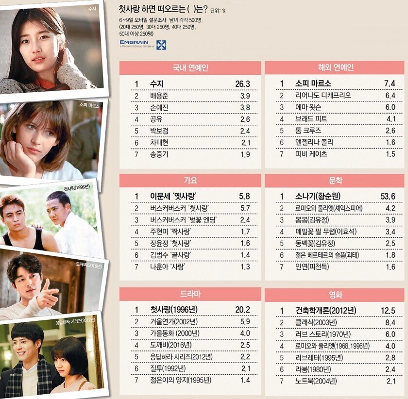 첫사랑 하면 떠오르는 아이콘.jpg | 인스티즈