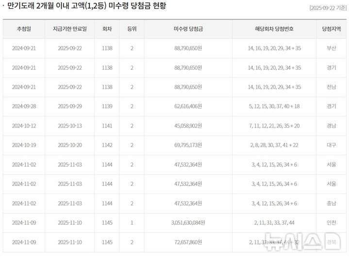 로또1등 미수령 30억 당첨금 40일뒤 만료 | 인스티즈