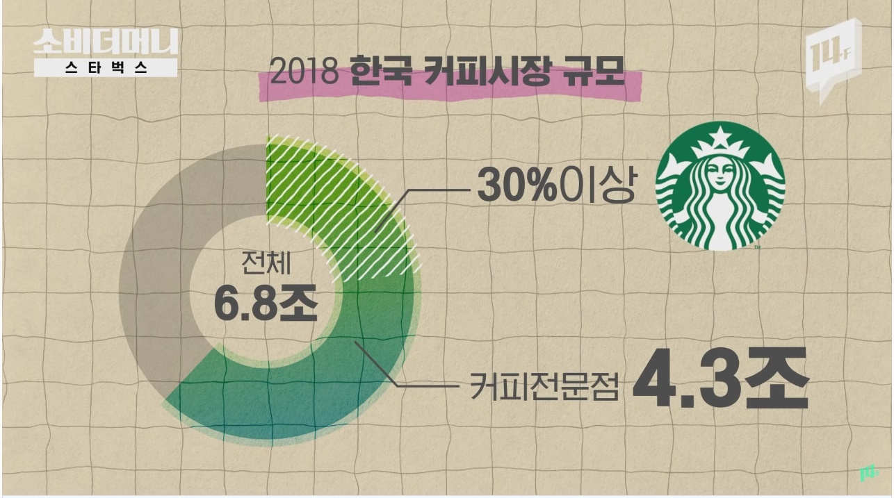한국 스타벅스에서 아메리카노가 얼마나 팔릴것 같으세요? | 인스티즈