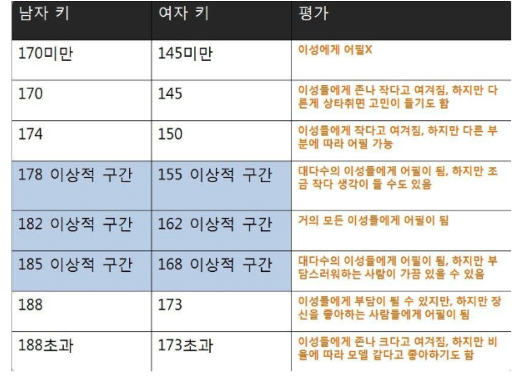 여성이 공감한다는 현실적인 남자키.. | 인스티즈
