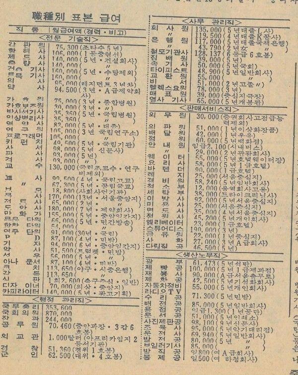 80년대 평균 월급표 | 인스티즈