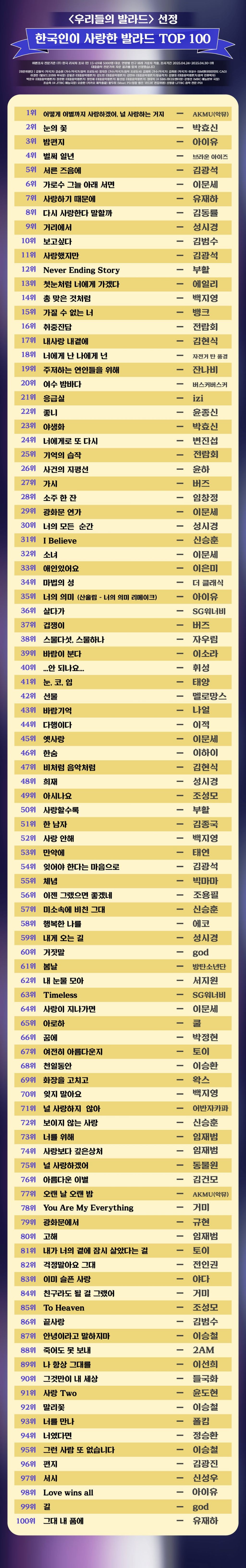 한국인이 사랑한 발라드 TOP 100 - 엽기사진실 - 이종격투기