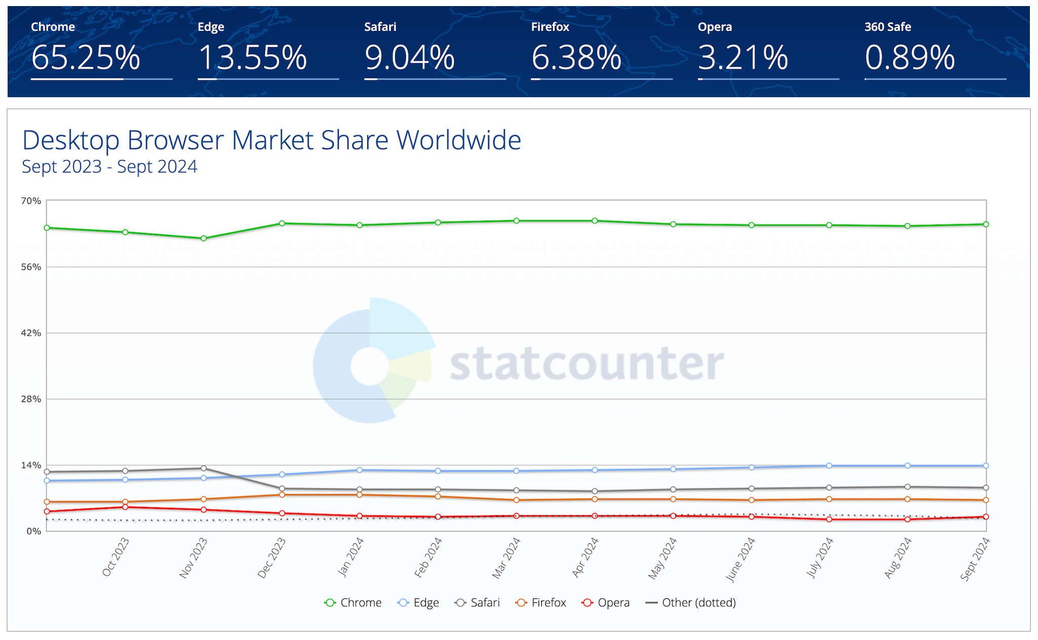 전세계 데스크탑 브라우저 점유율 - 엽기사진실 - 이종격투기