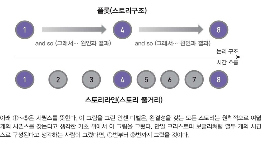 작가들이 스토리 공부할 때 꼭 배우는 것들 | 인스티즈