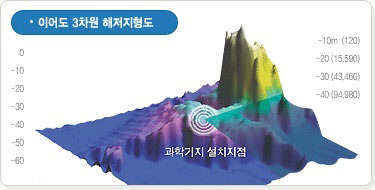 이어도 이미지