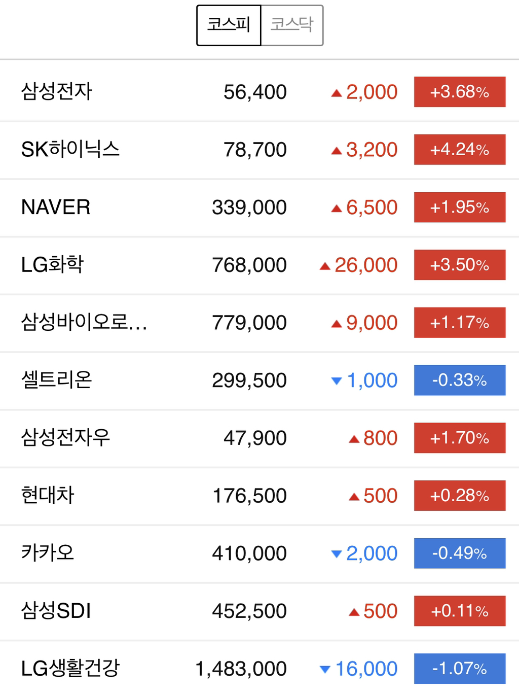 대한민국 주식 코스피 시가총액 순위(넷마블의 거침없는 질주... 곧 카겜과 빅히트가 온다) - 막이슈 - 쭉빵카페
