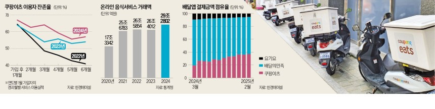 배달의민족·요기요 '굴욕'…2월 결제액 최대폭 감소 | 인스티즈