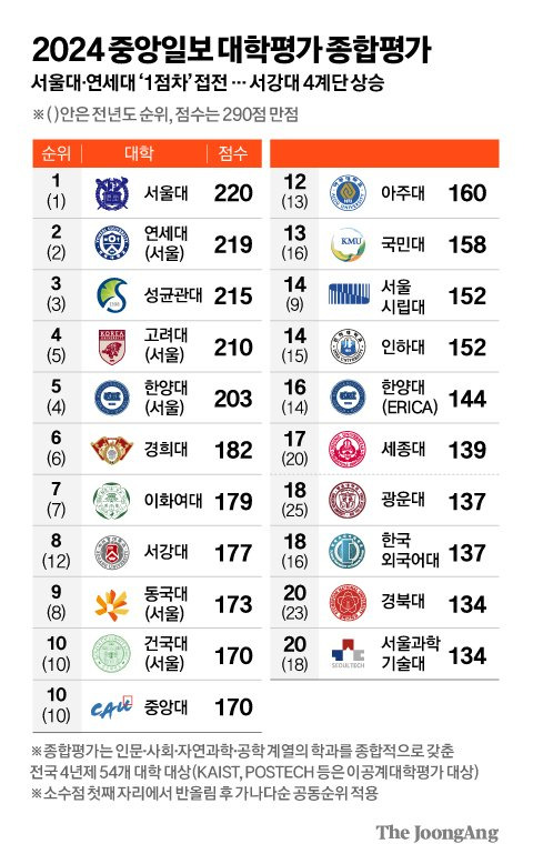 2024 중앙일보 대학평가 발표 | 인스티즈