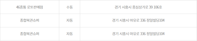이번 회차 로또 1등 3명 나온 동네 | 인스티즈