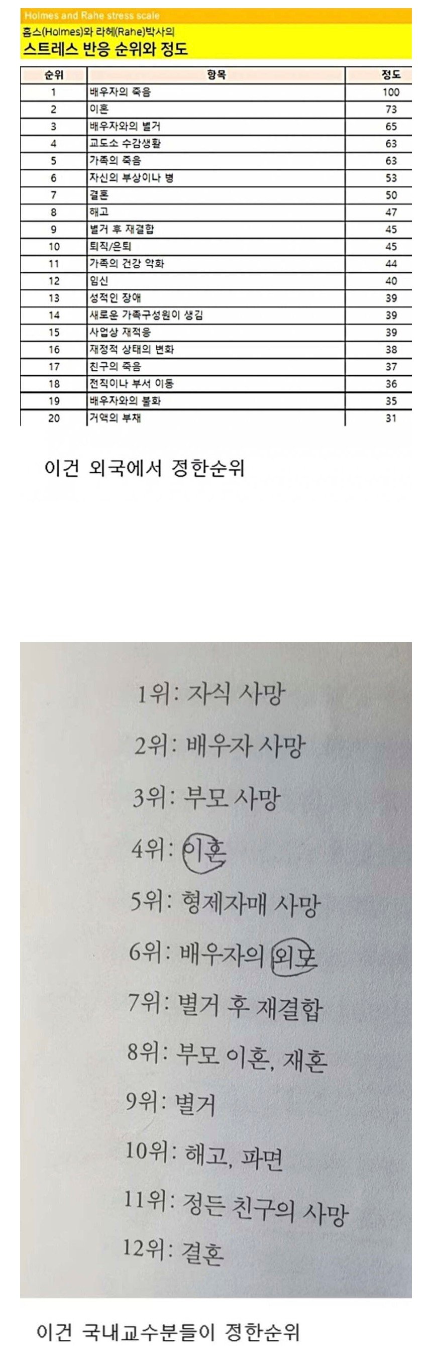 인간이 받는 스트레스 순위 | 인스티즈