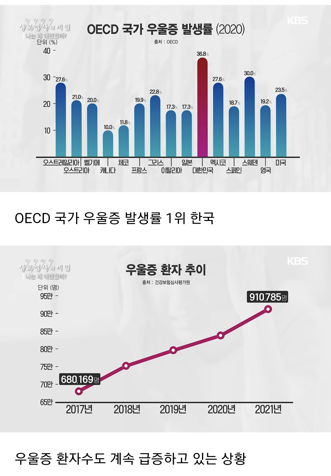 OECD 국가 중 우울증 발생률 1위.jpg | 인스티즈