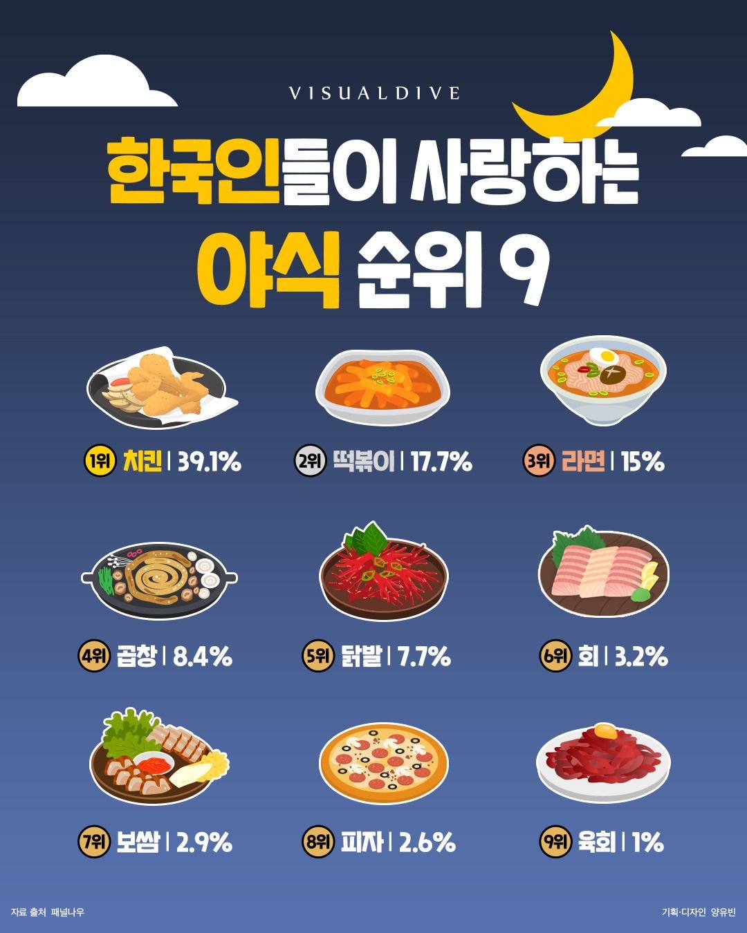 한국인들이 사랑하는 야식 순위 9 - 악플달면 쩌리쩌려버려 - ＊여성시대＊ 차분한 20대들의 알흠다운 공간