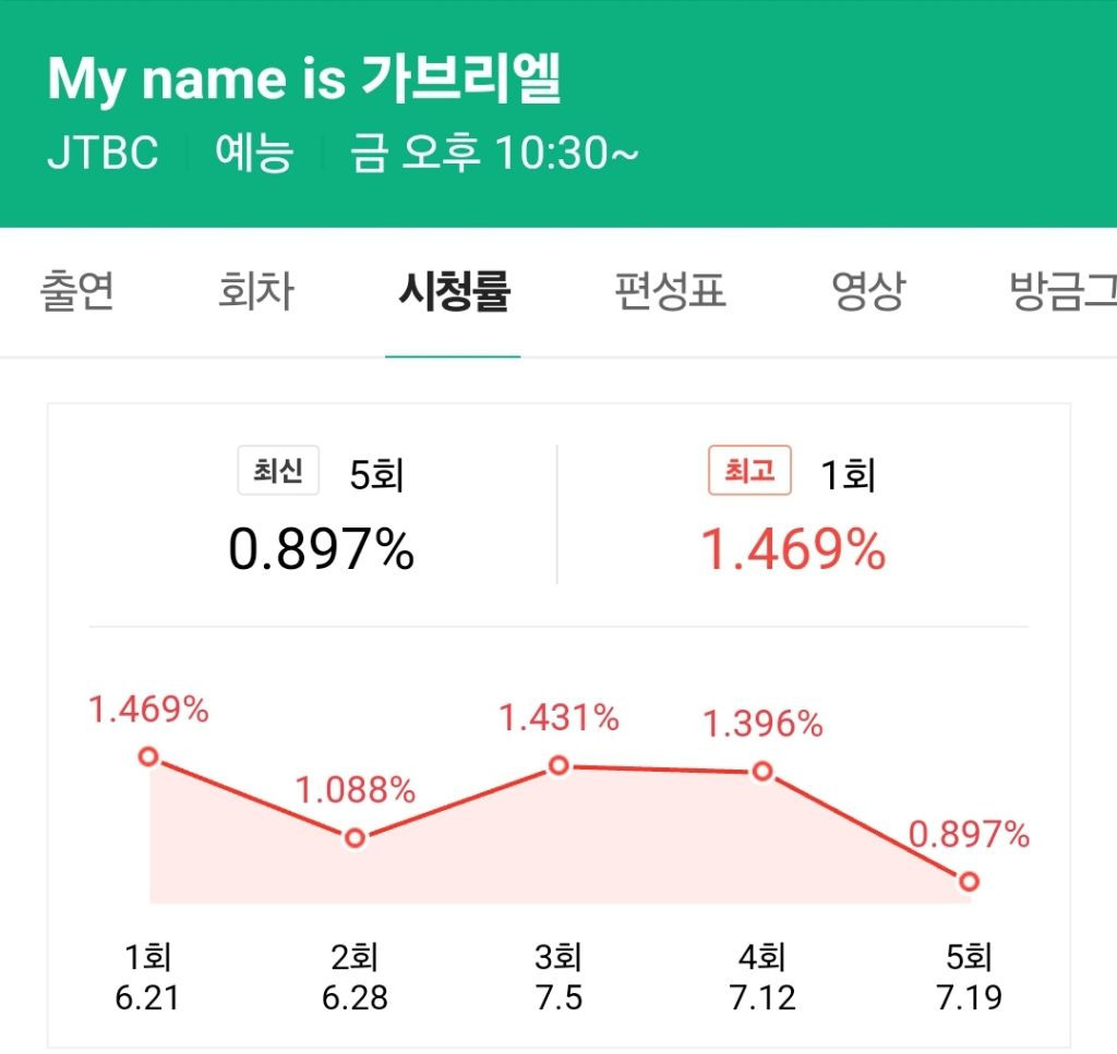 결국 시청률 0% 찍은 김태호pd 새예능 | 인스티즈