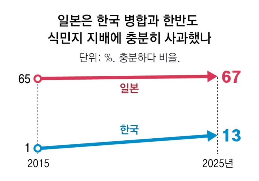 "일본 식민지배 충분히 사과했다” 韓 13% 응답… 日은 67% | 인스티즈