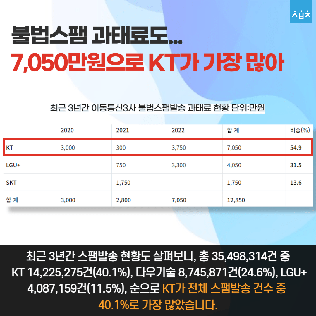 통신 3사중 스팸 발송의 72.4%가 kt | 인스티즈