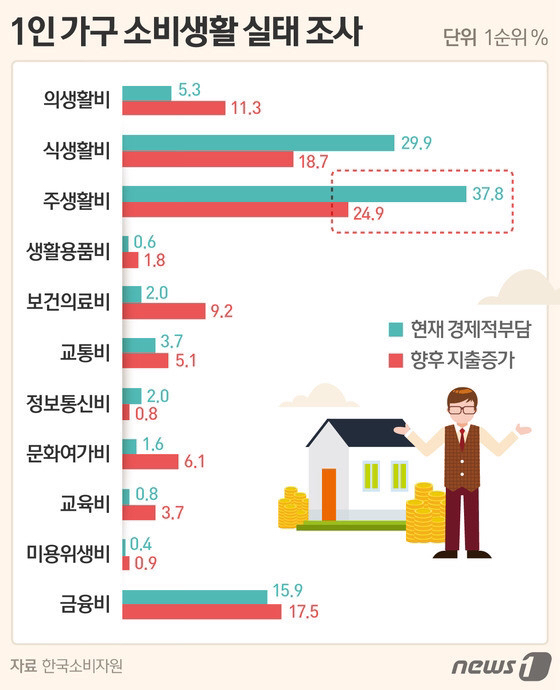 현재 자신이 부담하고 있는 비용 조사 | 인스티즈